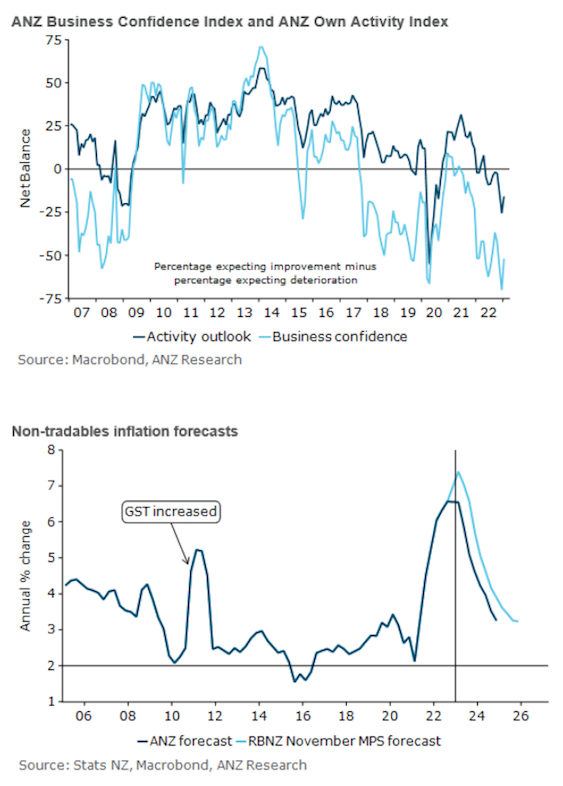ANZ stats